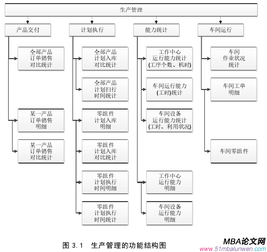 圖 3.1 生產(chǎn)管理的功能結(jié)構(gòu)圖