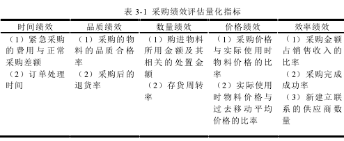 表 3-1 采購(gòu)績(jī)效評(píng)估量化指標(biāo)