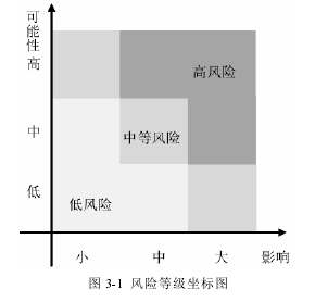 圖 3-1 風(fēng)險(xiǎn)等級(jí)坐標(biāo)圖