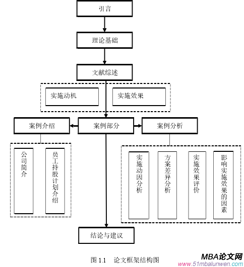 圖 1.1 論文框架結(jié)構(gòu)圖