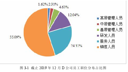  圖3-1 截止 2019 年 12 月 D 公司員工職位分布占比圖