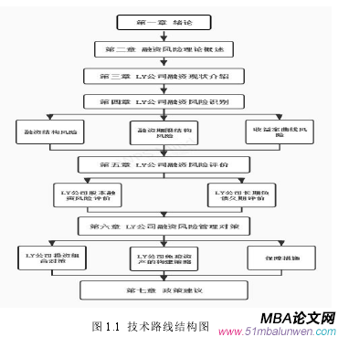 圖 1.1 技術(shù)路線結(jié)構(gòu)圖