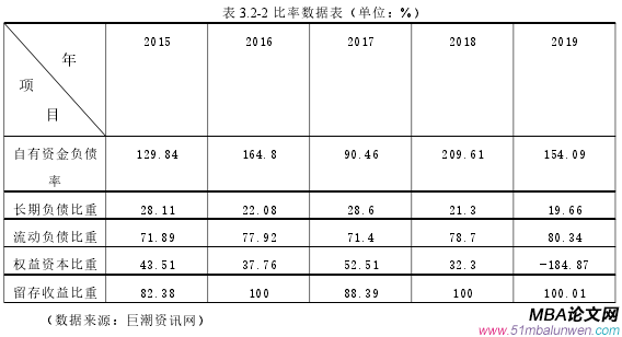 表 3.2-2 比率數(shù)據(jù)表（單位：%）