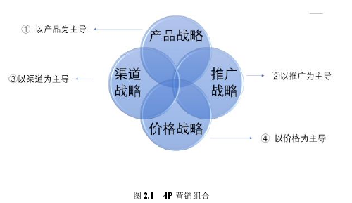 圖 2.1 4P 營銷組合