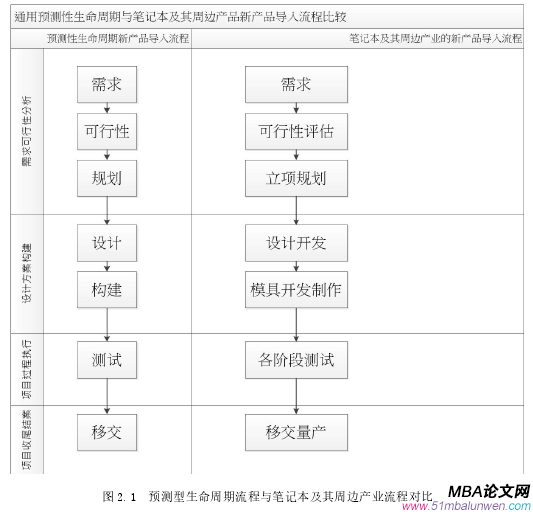 圖 2.1 預(yù)測型生命周期流程與筆記本及其周邊產(chǎn)業(yè)流程對比