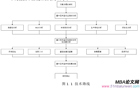 圖 1.1 技術(shù)路線