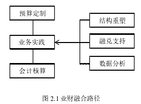 圖 2.1 業(yè)財融合路徑