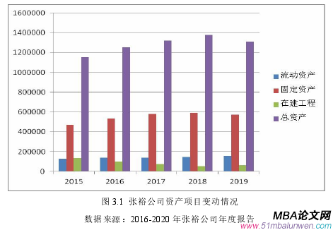 圖 3.1 張裕公司資產(chǎn)項(xiàng)目變動情況