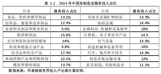 表 1-1 2014 年中國(guó)各制造業(yè)服務(wù)投入占比