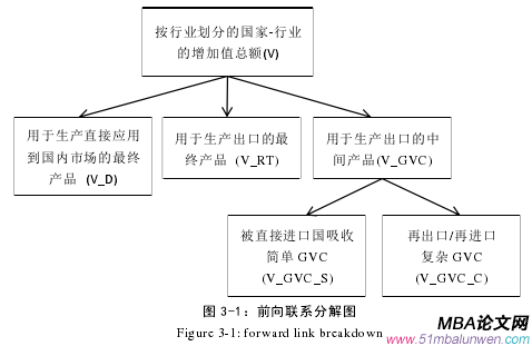 圖 3-1：前向聯(lián)系分解圖