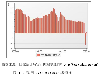 圖 1-1 我國(guó) 1992-2020GDP 增速圖