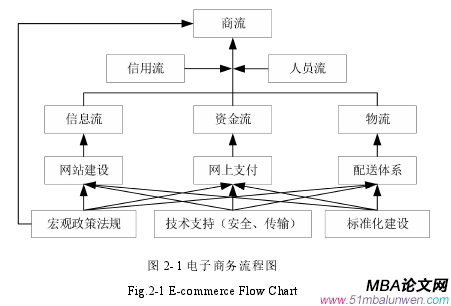 圖 2-1 電子商務(wù)流程圖