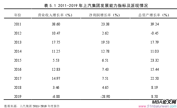 表 5.1 2011-2019 年上汽集團(tuán)發(fā)展能力指標(biāo)及派現(xiàn)情況