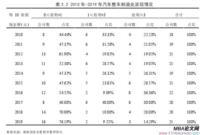 表 3.2 2010 年-2019 年汽車整車制造業(yè)派現(xiàn)情況 