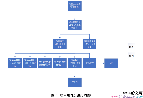 圖  1  瑞幸咖啡組織架構(gòu)圖