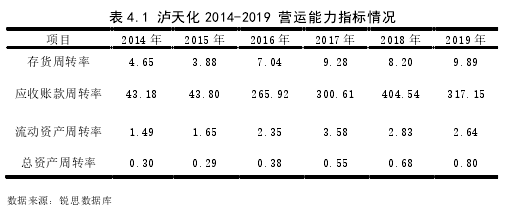 表 4.1 瀘天化 2014-2019 營運能力指標情況