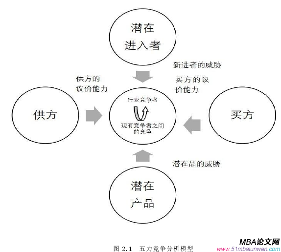 圖 2.1 五力競(jìng)爭(zhēng)分析模型