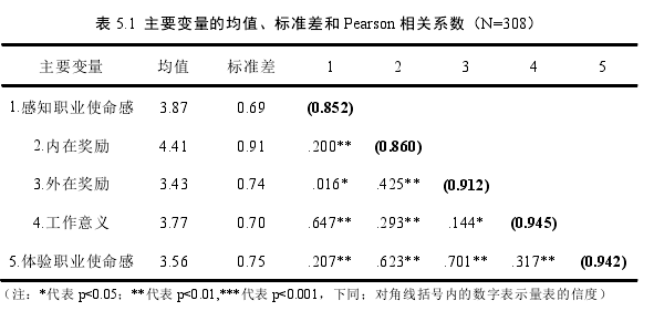 表 5.1  主要變量的均值、標準差和 Pearson 相關系數(shù)（N=308） 