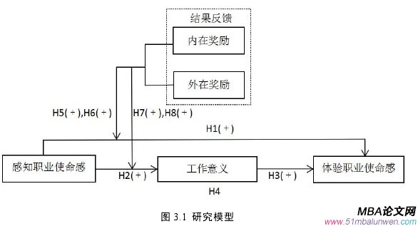 圖 3.1  研究模型