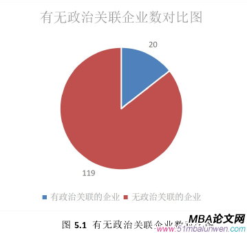 圖 5.1 有無(wú)政治關(guān)聯(lián)企業(yè)數(shù)對(duì)比圖