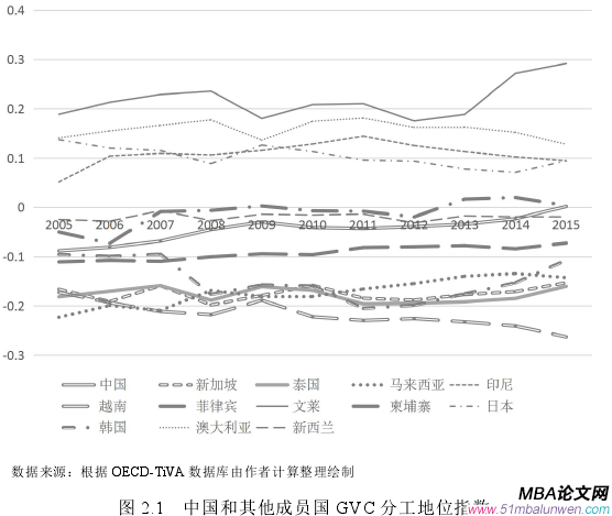 圖 2.1 中國和其他成員國 GVC 分工地位指數(shù)