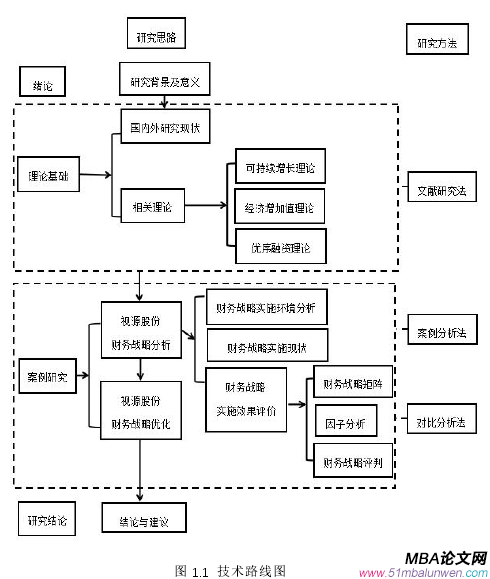 圖 1.1 技術路線圖