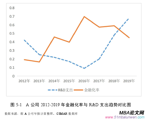 圖 5-1 A 公司 2012-2019 年金融化率與 R&D 支出趨勢(shì)對(duì)比圖