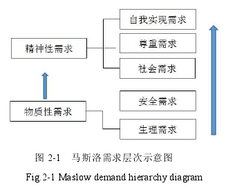 圖 2-1 馬斯洛需求層次示意圖