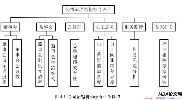 圖 4-1 公司治理機構(gòu)綜合評價指標(biāo)