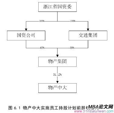 圖 6.1 物產(chǎn)中大實施員工持股計劃前股權(quán)結(jié)構(gòu)