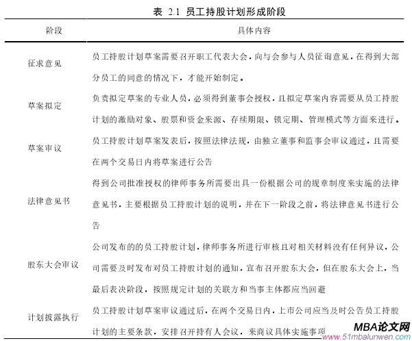 表 2.1 員工持股計劃形成階段 