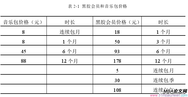 表 2-1 黑膠會(huì)員和音樂(lè)包價(jià)格