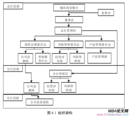 圖 6.1 組織架構(gòu)