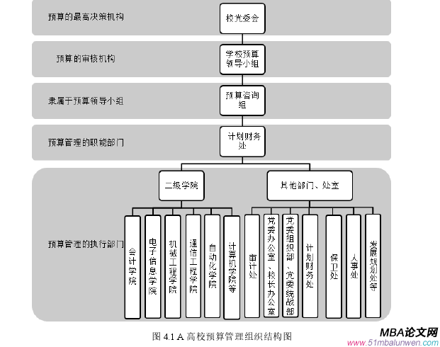 圖 4.1 A 高校預(yù)算管理組織結(jié)構(gòu)圖 