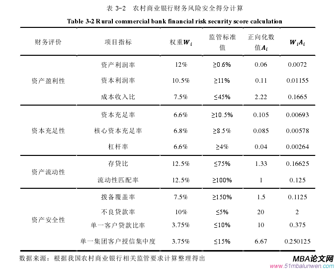 表 3-2  農(nóng)村商業(yè)銀行財(cái)務(wù)風(fēng)險(xiǎn)安全得分計(jì)算 