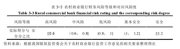 表 3-3 農(nóng)村商業(yè)銀行財(cái)務(wù)風(fēng)險(xiǎn)等級和對應(yīng)風(fēng)險(xiǎn)度 