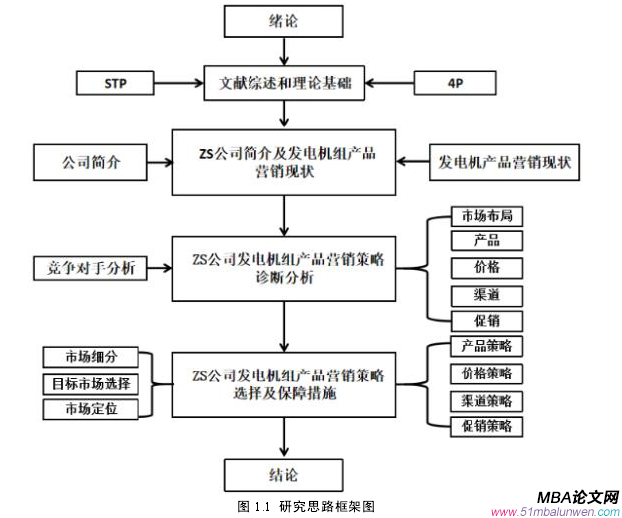 圖 1.1 研究思路框架圖