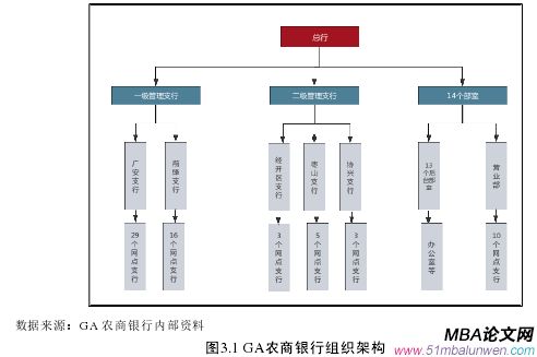 圖3.1 GA農(nóng)商銀行組織架構(gòu) 