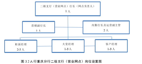 圖 3.2 A 行重慶分行二級(jí)支行（營(yíng)業(yè)網(wǎng)點(diǎn)）崗位設(shè)置圖