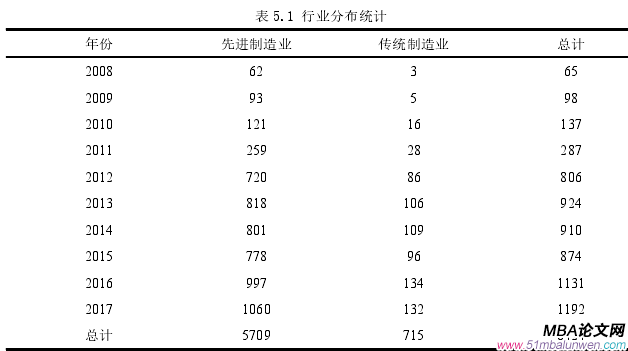 表 5.1 行業(yè)分布統(tǒng)計