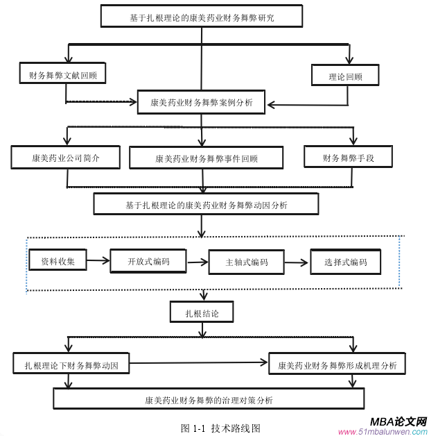 圖 1-1 技術(shù)路線圖 