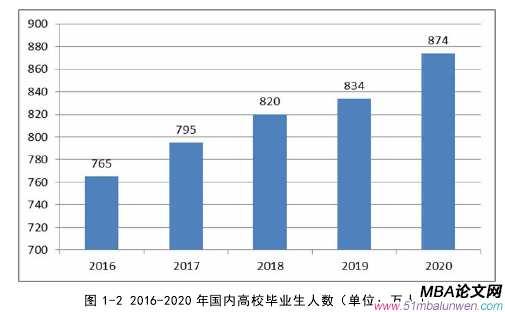 圖 1-2 2016-2020 年國(guó)內(nèi)高校畢業(yè)生人數(shù)（單位：萬(wàn)人） 