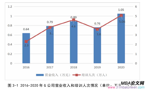 圖 3-1 2016-2020 年 G 公司營(yíng)業(yè)收入和培訓(xùn)人次情況（單位：萬(wàn)元、萬(wàn)人） 