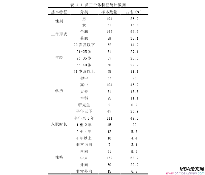 表 4-1 員工個(gè)體特征統(tǒng)計(jì)數(shù)據(jù) 