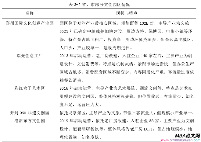 表 3-2 省、市部分文創(chuàng)園區(qū)情況