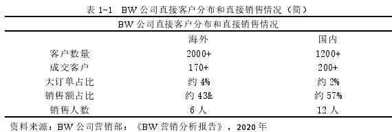 表 1-1 BW 公司直接客戶分布和直接銷售情況（簡(jiǎn)）