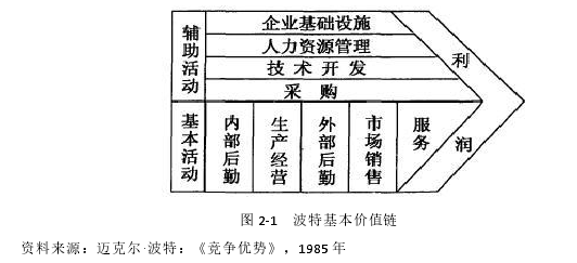 圖 2-1 波特基本價(jià)值鏈