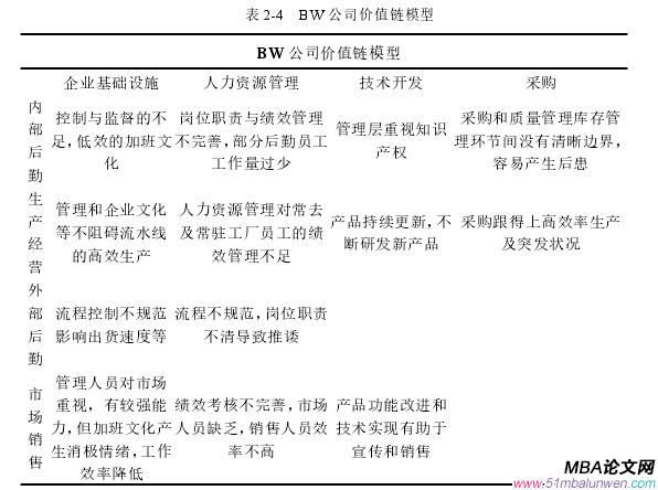 表 2-4 BW 公司價(jià)值鏈模型