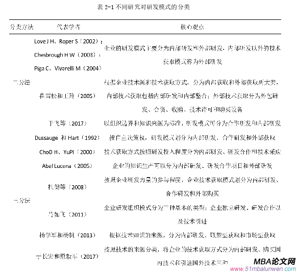 表 2-1 不同研究對研發(fā)模式的分類