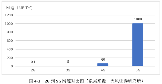 圖 4-1   2G 到 5G 網(wǎng)速對(duì)比圖（數(shù)據(jù)來源：天風(fēng)證券研究所） 